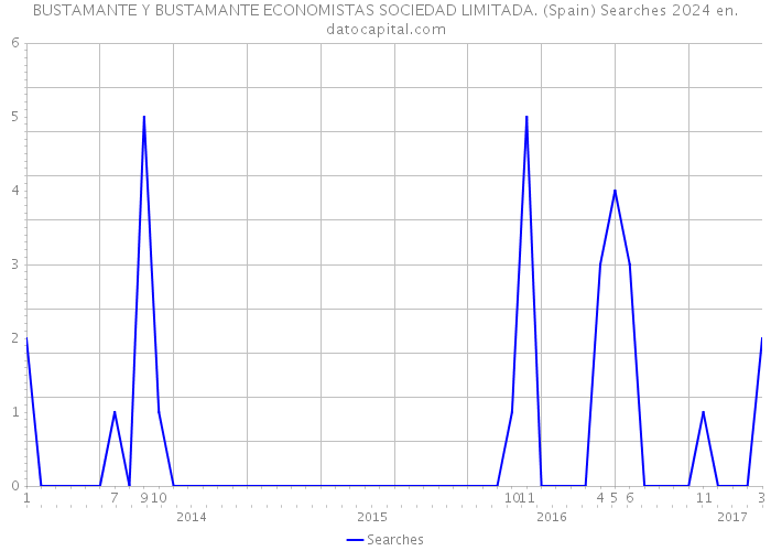 BUSTAMANTE Y BUSTAMANTE ECONOMISTAS SOCIEDAD LIMITADA. (Spain) Searches 2024 