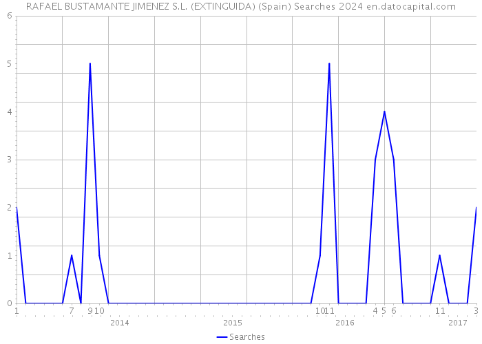 RAFAEL BUSTAMANTE JIMENEZ S.L. (EXTINGUIDA) (Spain) Searches 2024 