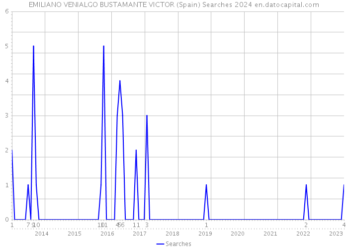 EMILIANO VENIALGO BUSTAMANTE VICTOR (Spain) Searches 2024 
