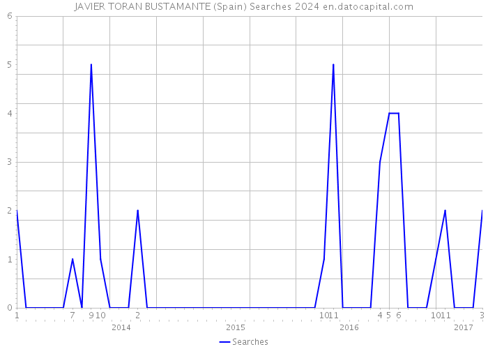 JAVIER TORAN BUSTAMANTE (Spain) Searches 2024 