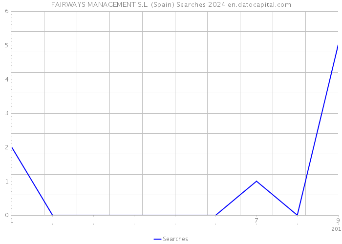 FAIRWAYS MANAGEMENT S.L. (Spain) Searches 2024 