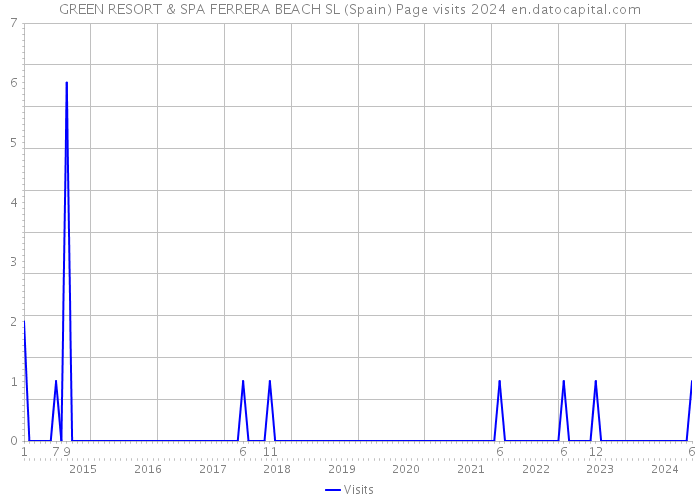 GREEN RESORT & SPA FERRERA BEACH SL (Spain) Page visits 2024 