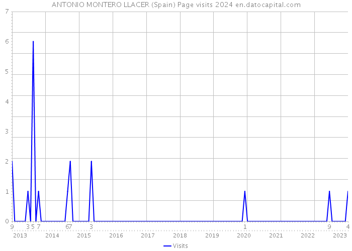 ANTONIO MONTERO LLACER (Spain) Page visits 2024 