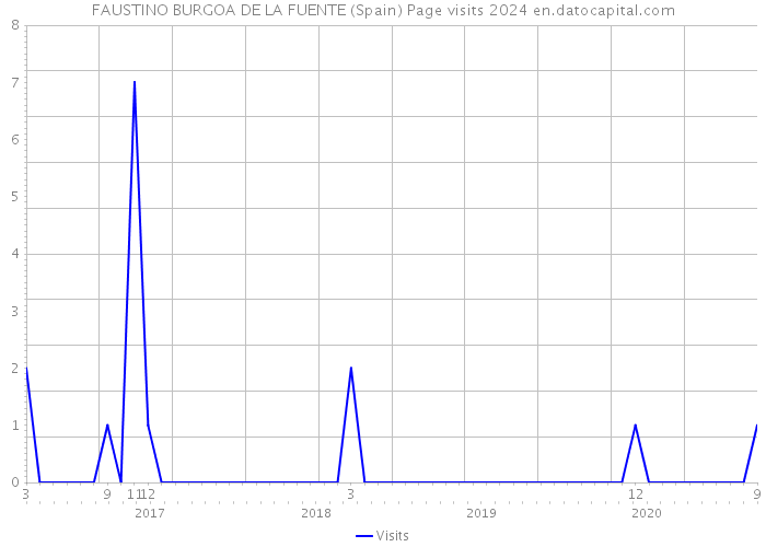 FAUSTINO BURGOA DE LA FUENTE (Spain) Page visits 2024 