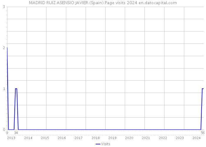 MADRID RUIZ ASENSIO JAVIER (Spain) Page visits 2024 