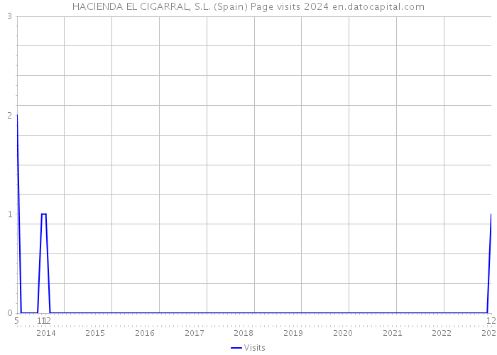 HACIENDA EL CIGARRAL, S.L. (Spain) Page visits 2024 
