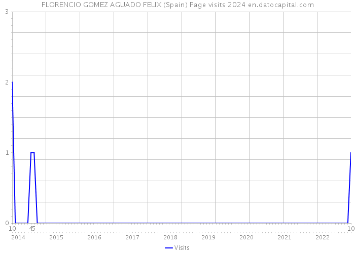 FLORENCIO GOMEZ AGUADO FELIX (Spain) Page visits 2024 