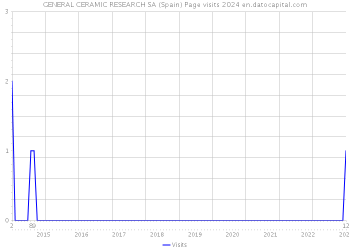 GENERAL CERAMIC RESEARCH SA (Spain) Page visits 2024 