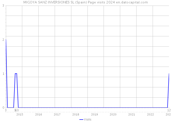 MIGOYA SANZ INVERSIONES SL (Spain) Page visits 2024 