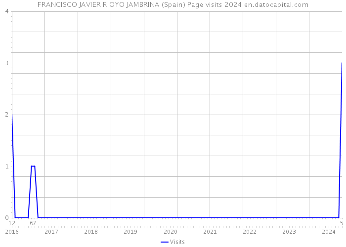 FRANCISCO JAVIER RIOYO JAMBRINA (Spain) Page visits 2024 