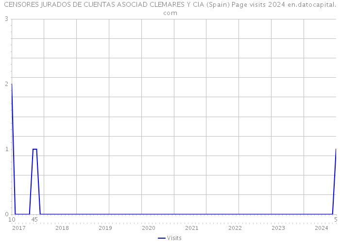 CENSORES JURADOS DE CUENTAS ASOCIAD CLEMARES Y CIA (Spain) Page visits 2024 