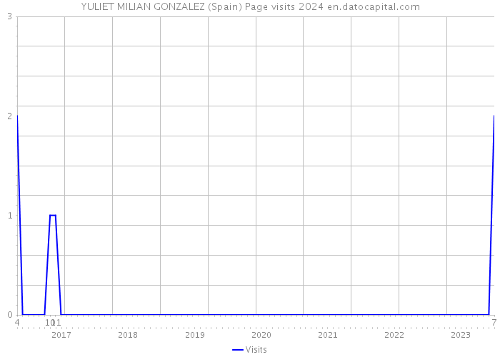 YULIET MILIAN GONZALEZ (Spain) Page visits 2024 