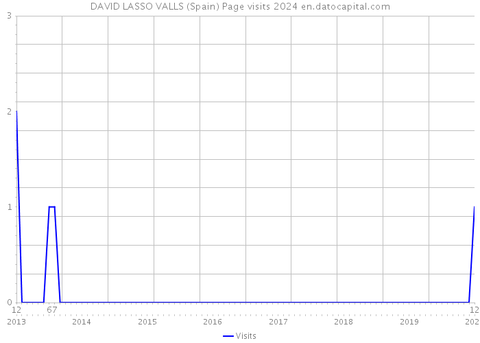 DAVID LASSO VALLS (Spain) Page visits 2024 