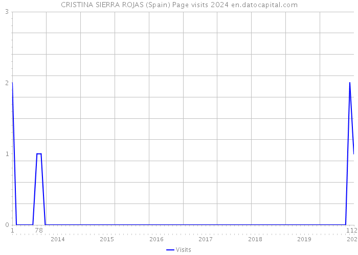 CRISTINA SIERRA ROJAS (Spain) Page visits 2024 