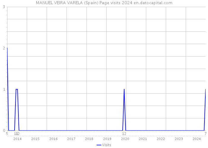 MANUEL VEIRA VARELA (Spain) Page visits 2024 