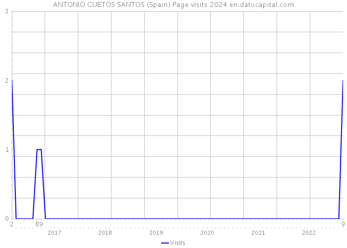 ANTONIO CUETOS SANTOS (Spain) Page visits 2024 