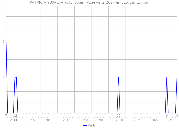 PATRICIA SUSAETA RUIZ (Spain) Page visits 2024 