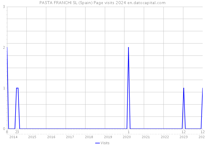 PASTA FRANCHI SL (Spain) Page visits 2024 