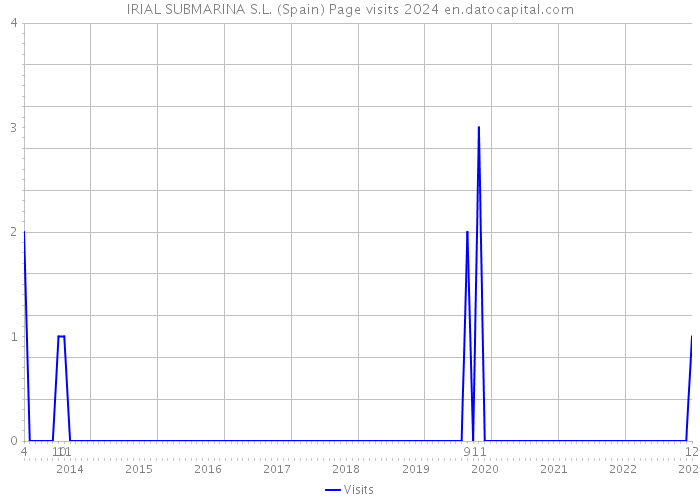 IRIAL SUBMARINA S.L. (Spain) Page visits 2024 