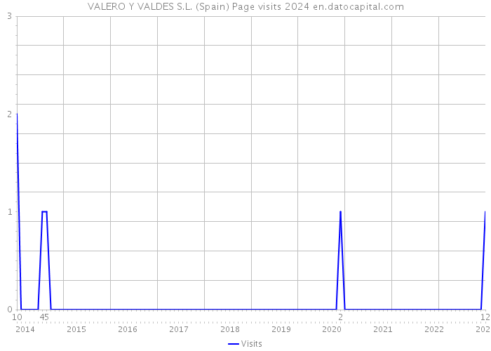 VALERO Y VALDES S.L. (Spain) Page visits 2024 