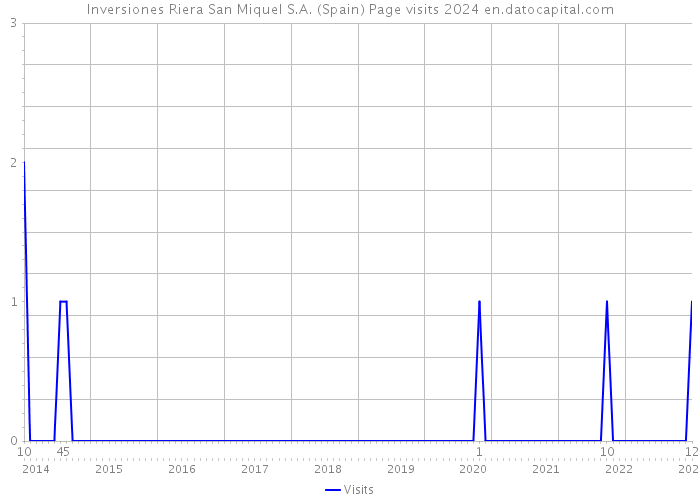 Inversiones Riera San Miquel S.A. (Spain) Page visits 2024 