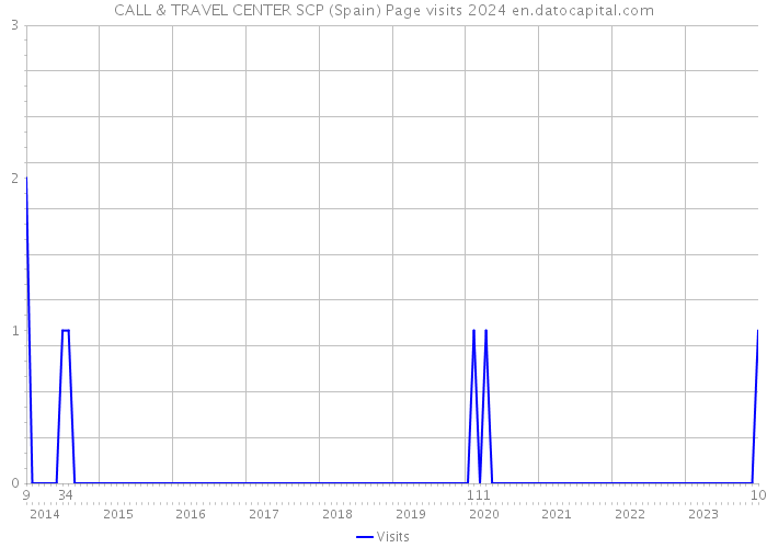 CALL & TRAVEL CENTER SCP (Spain) Page visits 2024 