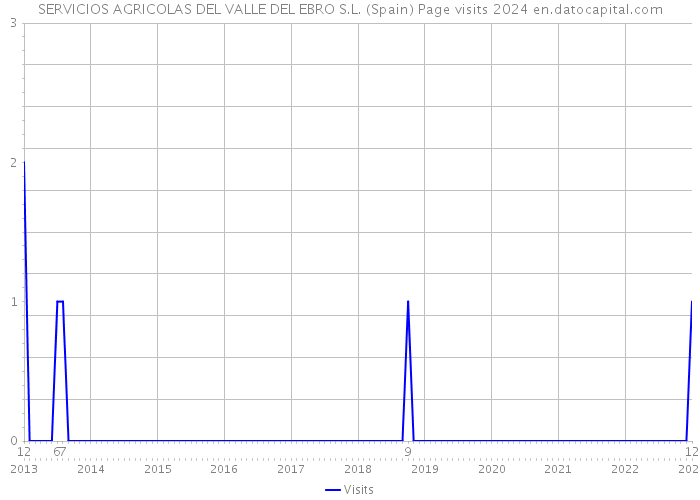 SERVICIOS AGRICOLAS DEL VALLE DEL EBRO S.L. (Spain) Page visits 2024 