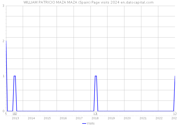 WILLIAM PATRICIO MAZA MAZA (Spain) Page visits 2024 