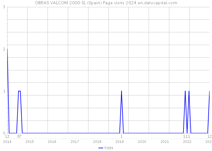 OBRAS VALCOM 2000 SL (Spain) Page visits 2024 