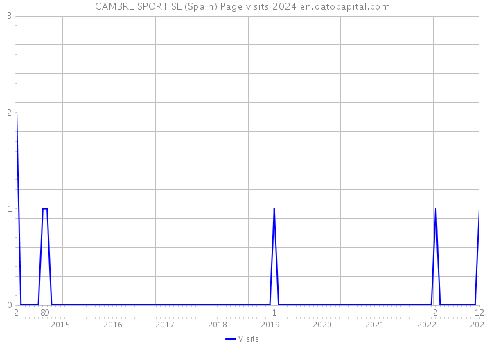CAMBRE SPORT SL (Spain) Page visits 2024 