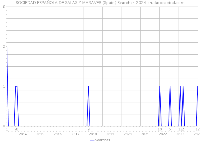 SOCIEDAD ESPAÑOLA DE SALAS Y MARAVER (Spain) Searches 2024 