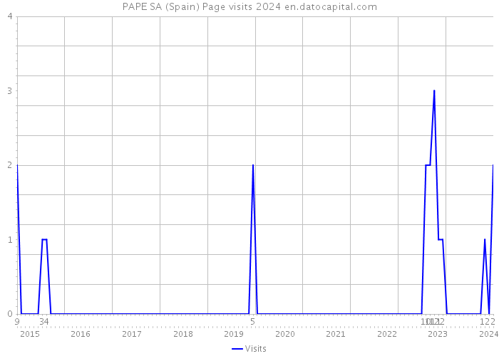 PAPE SA (Spain) Page visits 2024 