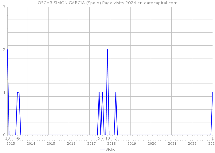 OSCAR SIMON GARCIA (Spain) Page visits 2024 