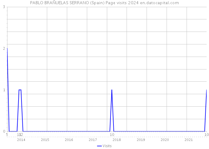 PABLO BRAÑUELAS SERRANO (Spain) Page visits 2024 