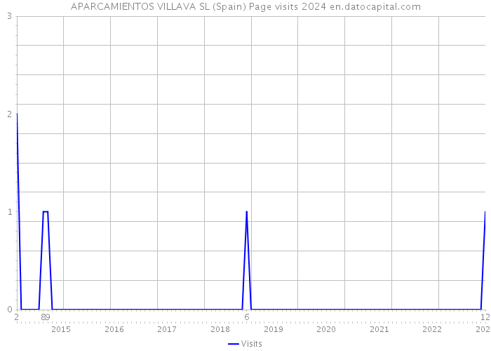 APARCAMIENTOS VILLAVA SL (Spain) Page visits 2024 