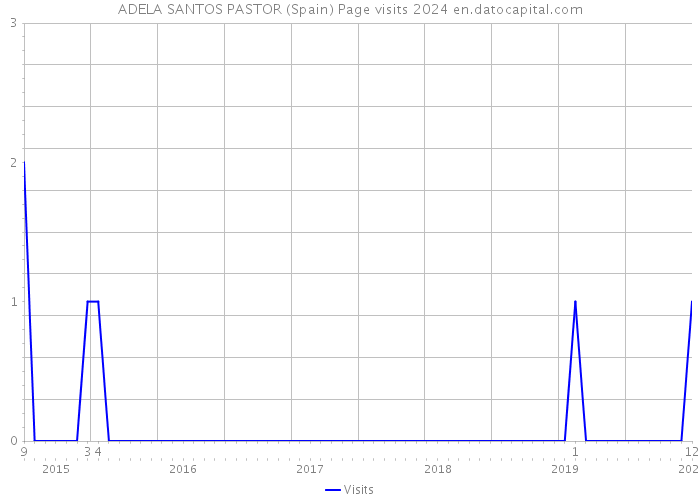 ADELA SANTOS PASTOR (Spain) Page visits 2024 