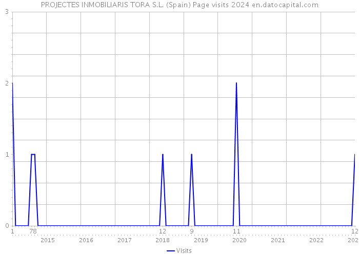 PROJECTES INMOBILIARIS TORA S.L. (Spain) Page visits 2024 