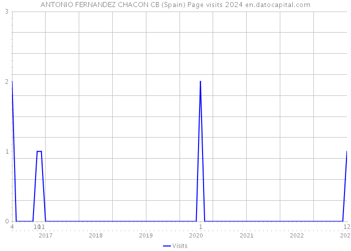 ANTONIO FERNANDEZ CHACON CB (Spain) Page visits 2024 
