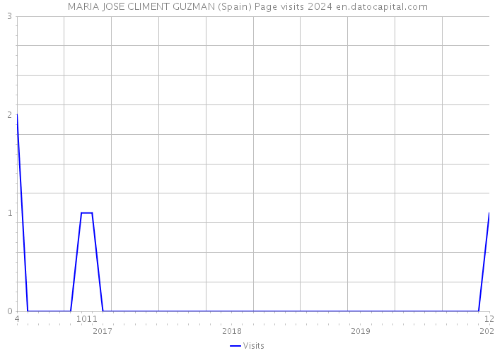 MARIA JOSE CLIMENT GUZMAN (Spain) Page visits 2024 