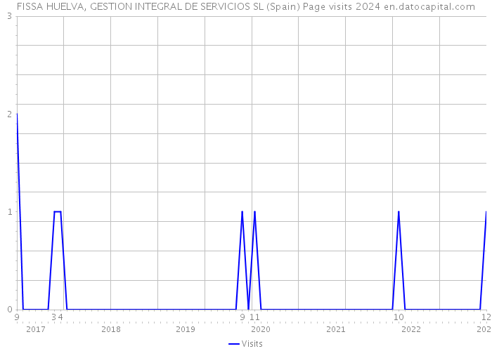 FISSA HUELVA, GESTION INTEGRAL DE SERVICIOS SL (Spain) Page visits 2024 