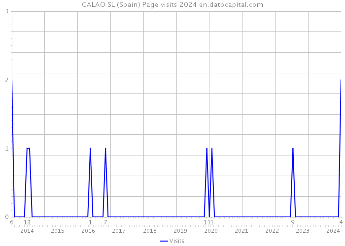 CALAO SL (Spain) Page visits 2024 