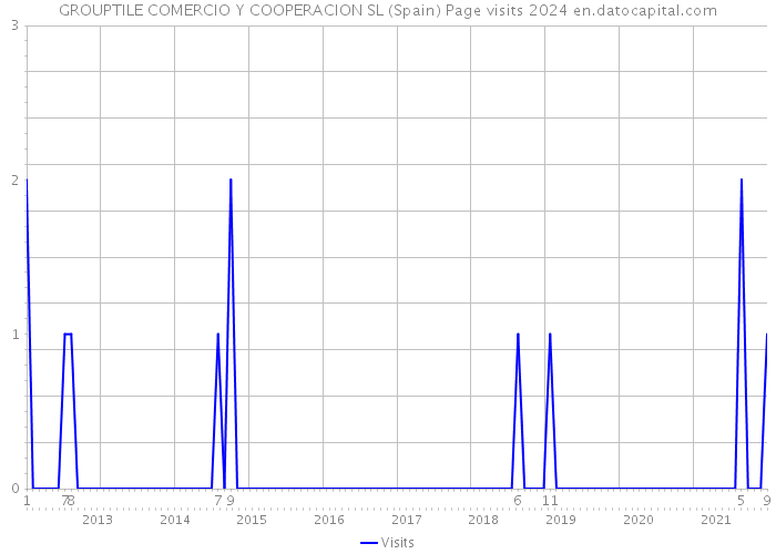 GROUPTILE COMERCIO Y COOPERACION SL (Spain) Page visits 2024 