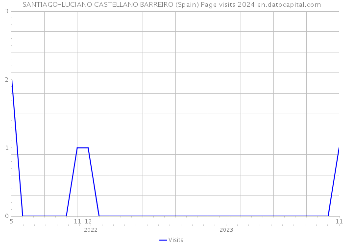 SANTIAGO-LUCIANO CASTELLANO BARREIRO (Spain) Page visits 2024 