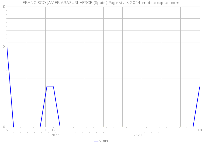 FRANCISCO JAVIER ARAZURI HERCE (Spain) Page visits 2024 