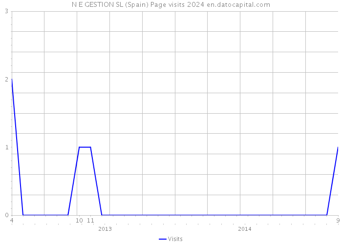 N E GESTION SL (Spain) Page visits 2024 