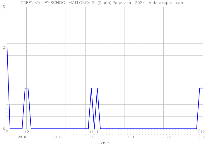 GREEN VALLEY SCHOOL MALLORCA SL (Spain) Page visits 2024 