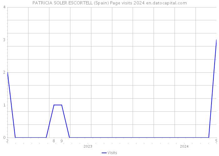 PATRICIA SOLER ESCORTELL (Spain) Page visits 2024 