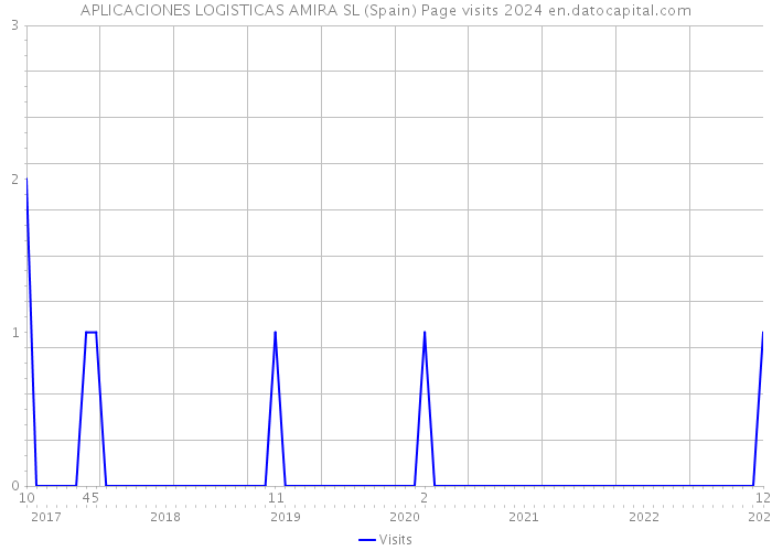 APLICACIONES LOGISTICAS AMIRA SL (Spain) Page visits 2024 