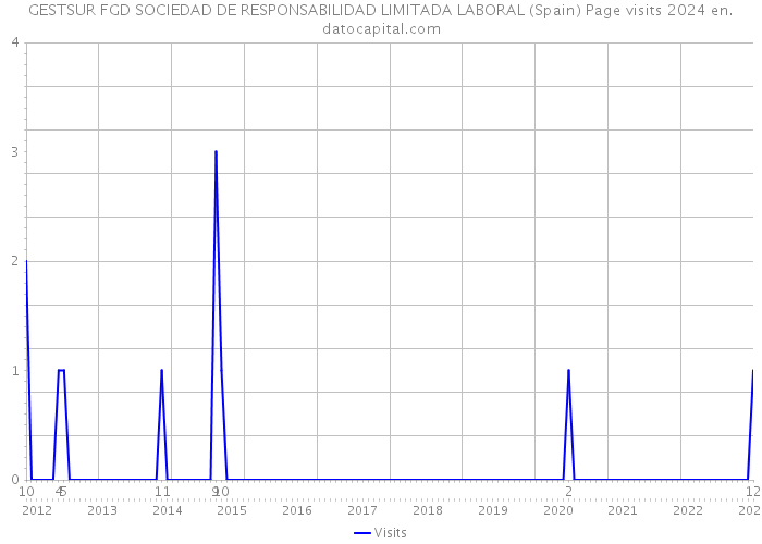 GESTSUR FGD SOCIEDAD DE RESPONSABILIDAD LIMITADA LABORAL (Spain) Page visits 2024 