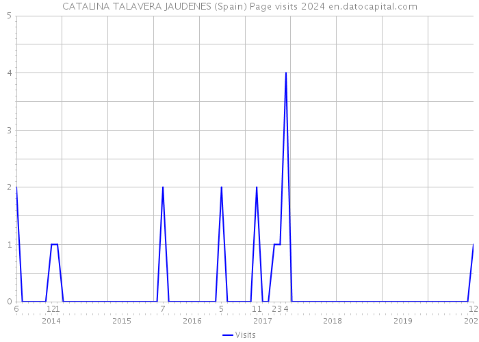 CATALINA TALAVERA JAUDENES (Spain) Page visits 2024 